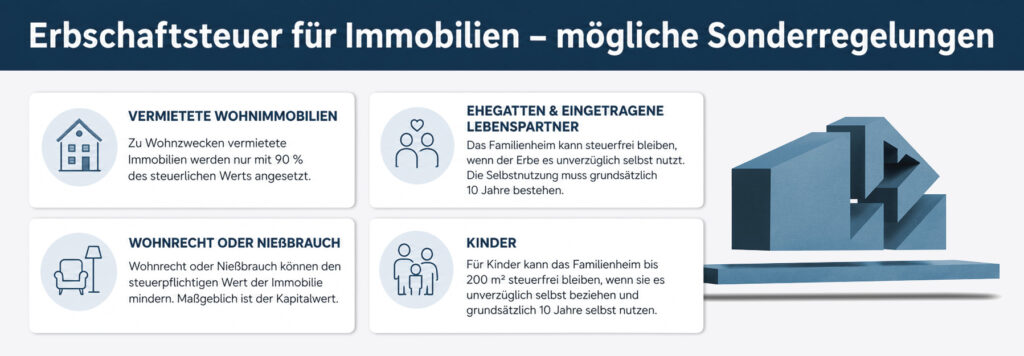 Infografik zu Sonderregelungen bei der Erbschaftsteuer für Immobilien